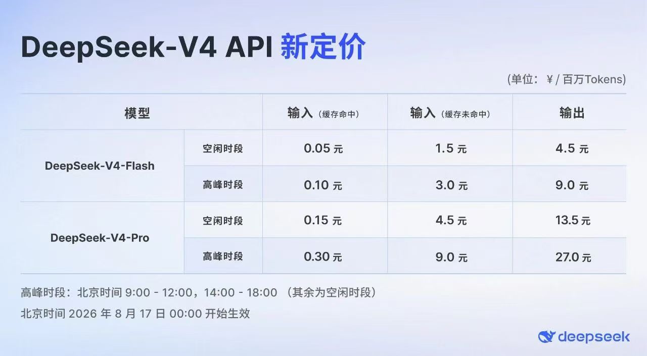 DeepSeek不再白菜价?API最高涨11倍