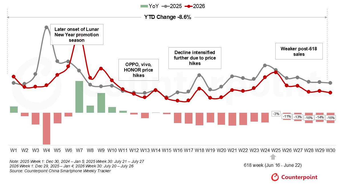 2026年前30周中国智能手机销量同比下滑8.6% 华为稳居第一