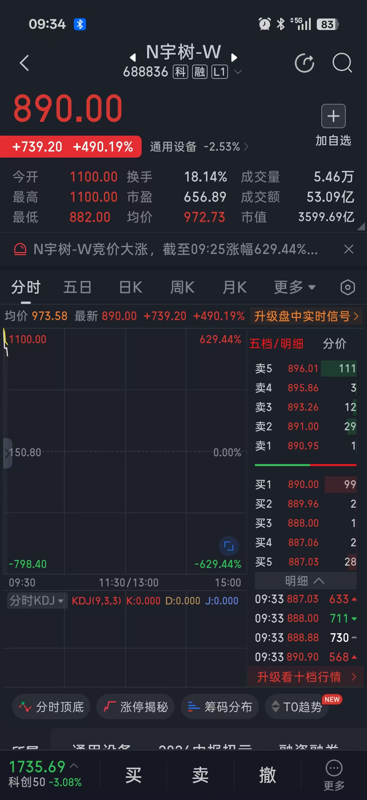 宇树科技科创板上市:开盘价1100元/股 中一签赚逾47万元