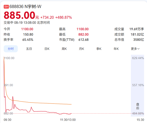 宇树科技高开629%跳水回落跌至882元 高点买入200股浮亏超4万