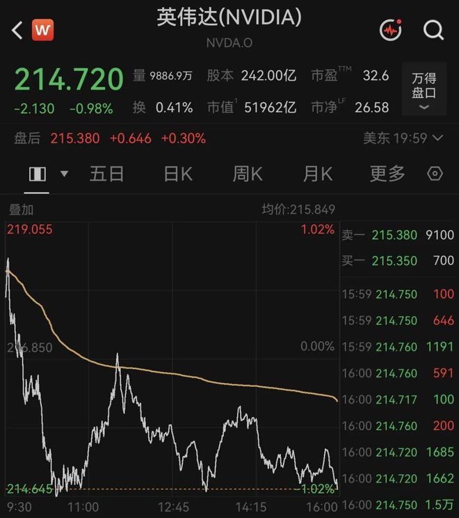 英伟达被曝已通知客户 AI芯片价格将普遍上涨超过15%