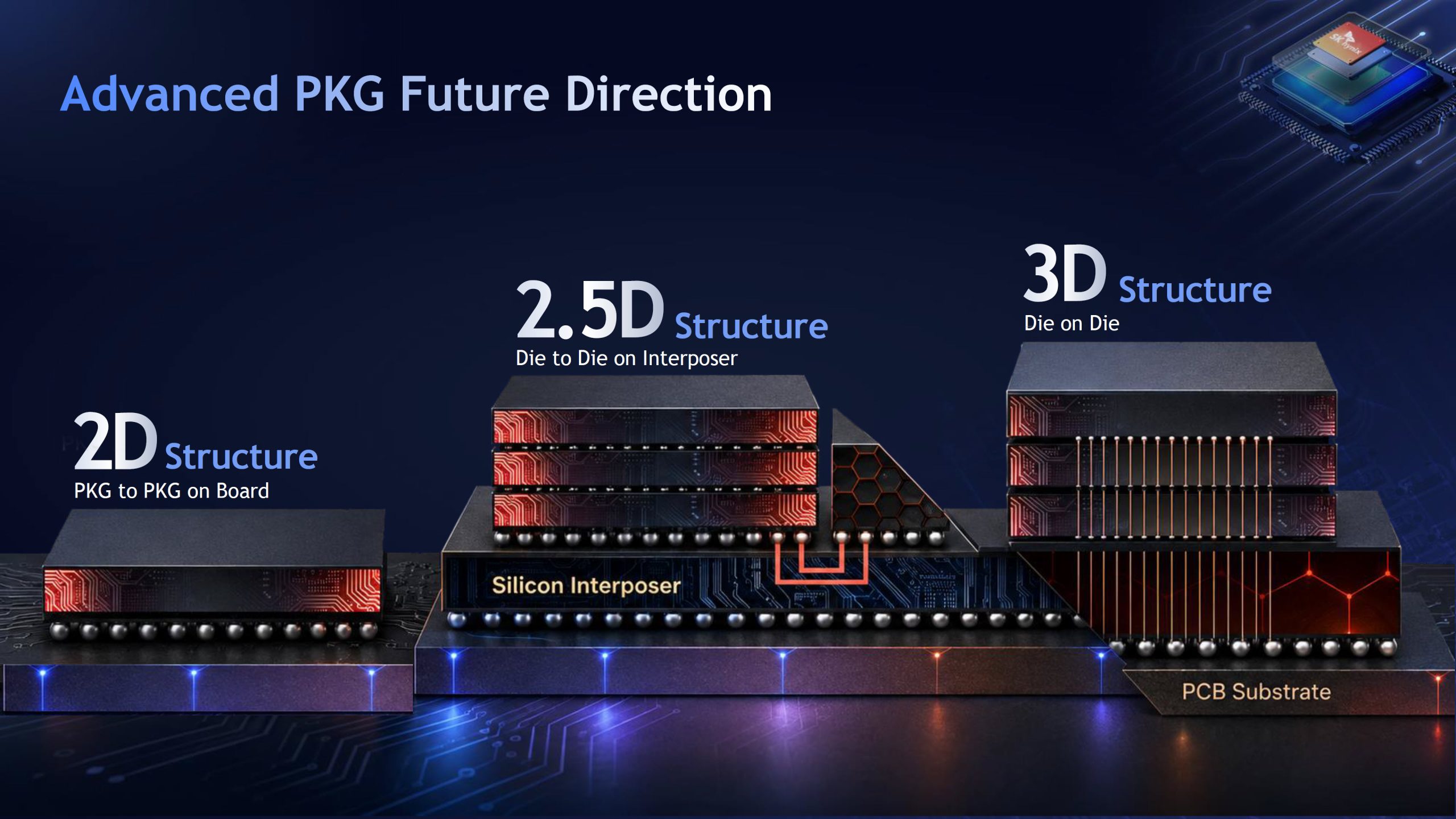 SK海力士披露下一代HBM先进封装技术:引入英特尔EMIB通向未来3D结构