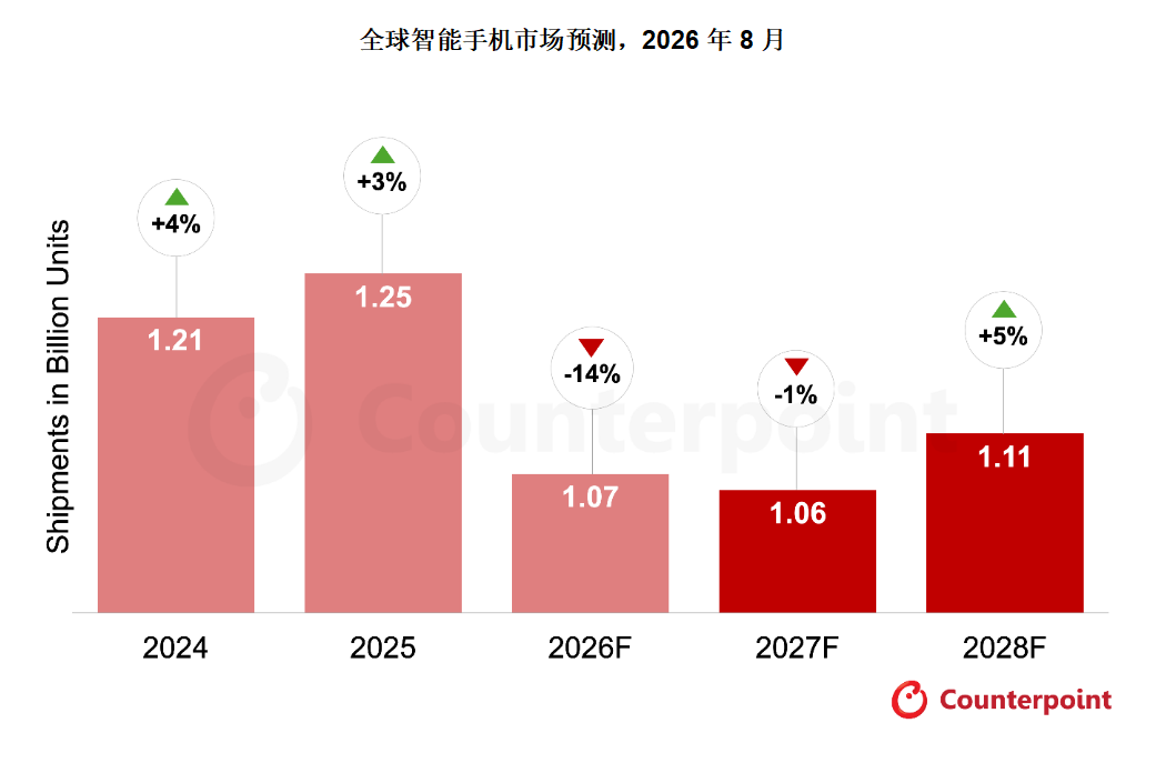 全球手机市场遇冷:国产头部厂商承压 华为逆势增长8%