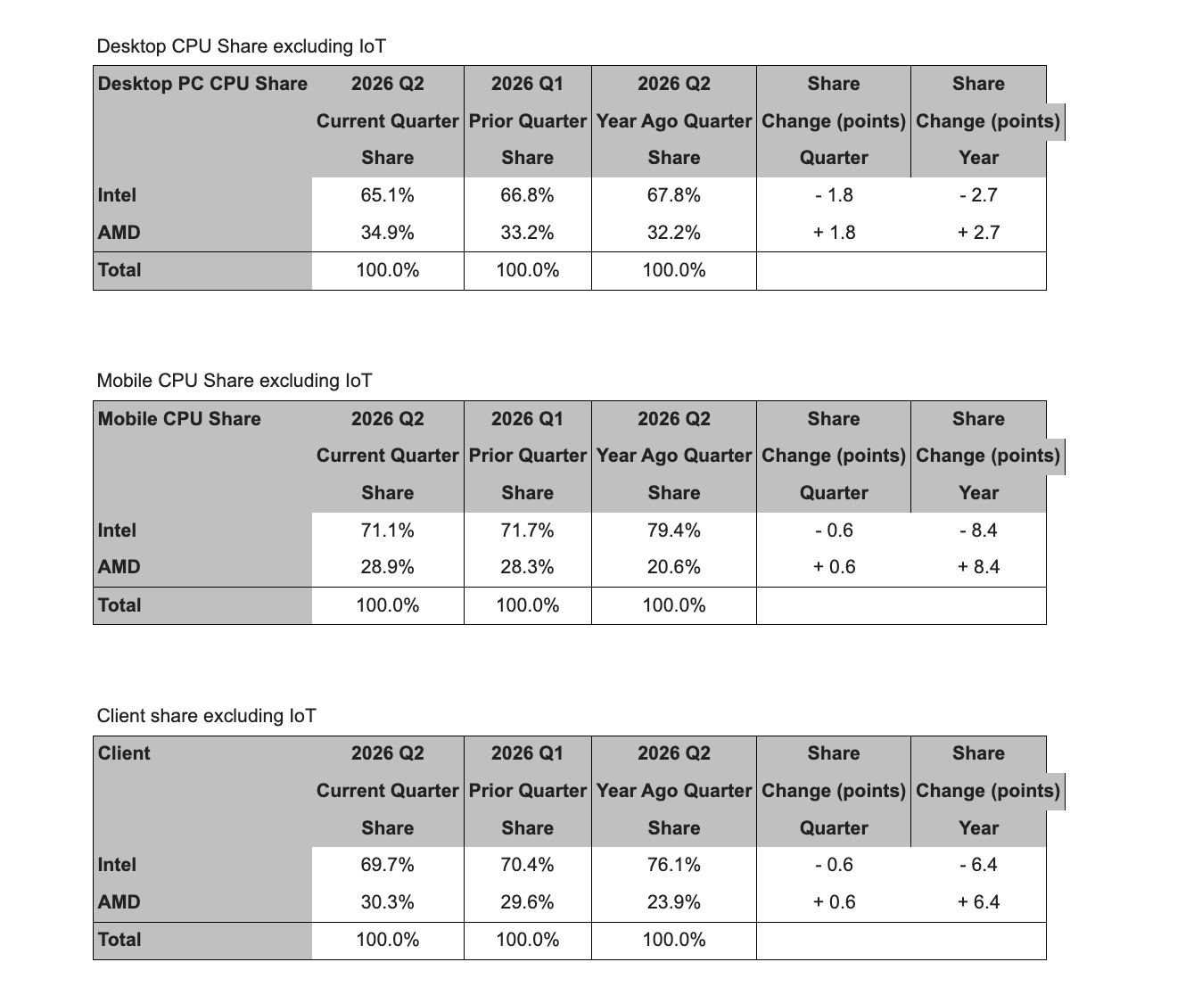 AMD客户端CPU市场份额首次突破30% 英特尔优势持续收窄