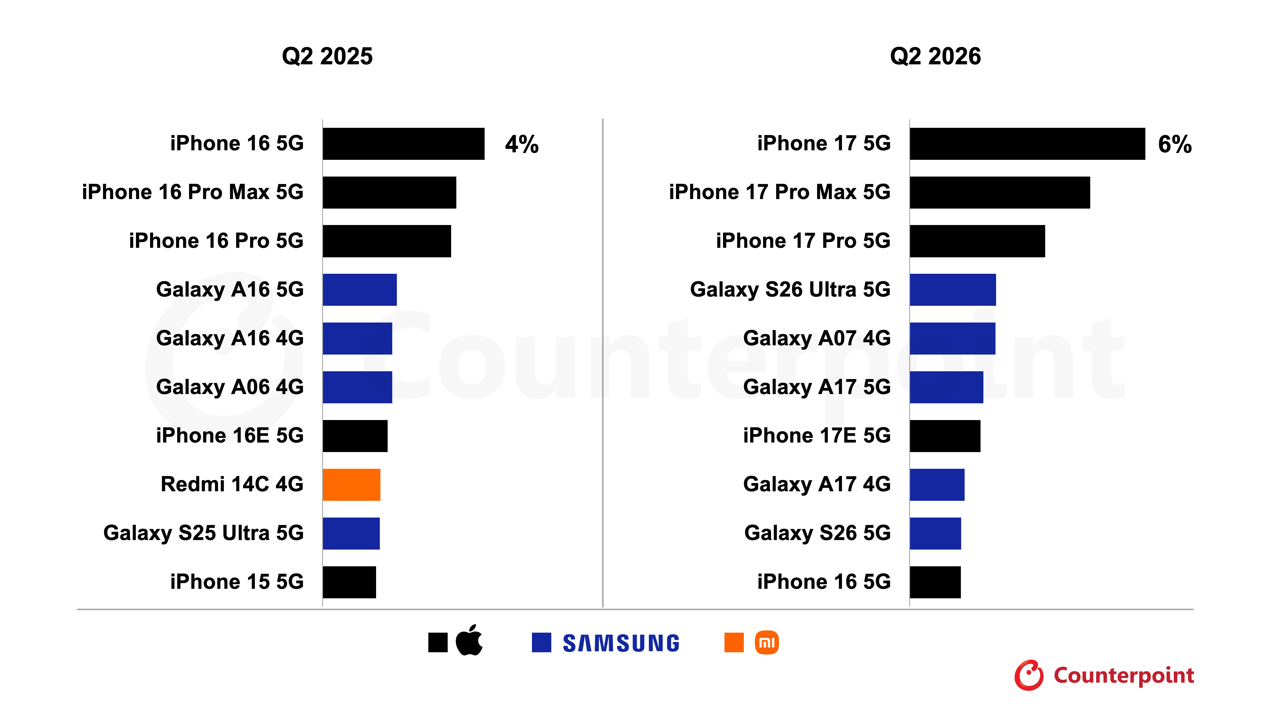iPhone 17系列蝉联全球季度最畅销机型 苹果三星共同占据全球手机销量25%以上