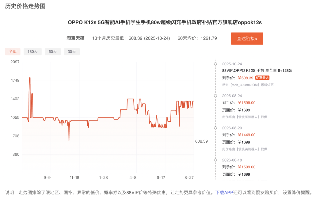 手机卖不动价格却涨了 有热门机型60天均价较去年双11翻倍