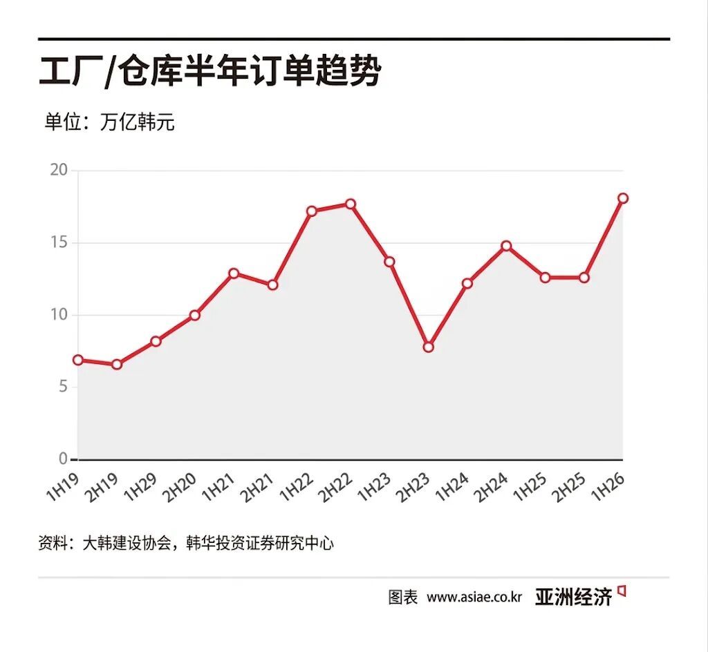 繁荣的半导体行业令韩国建筑公司订单激增