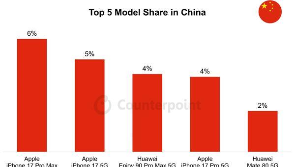 今年中国销量最好手机Top5:华为和苹果霸榜