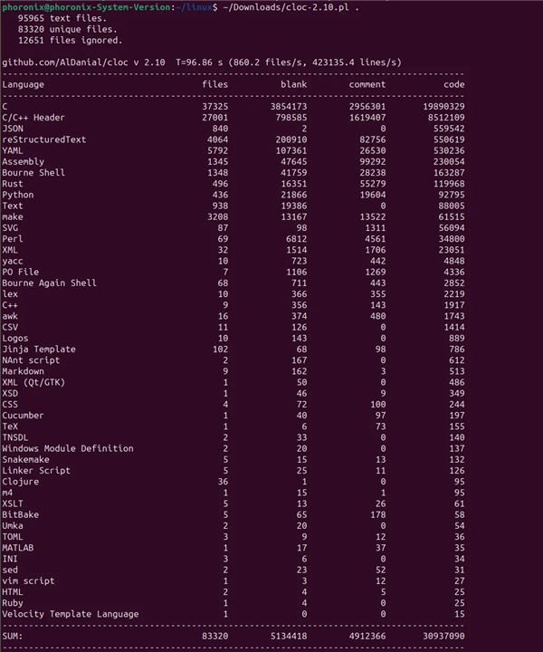 Linux 7.3-rc1代码逼近4100万行 AMDGPU驱动独占16%、超650万行