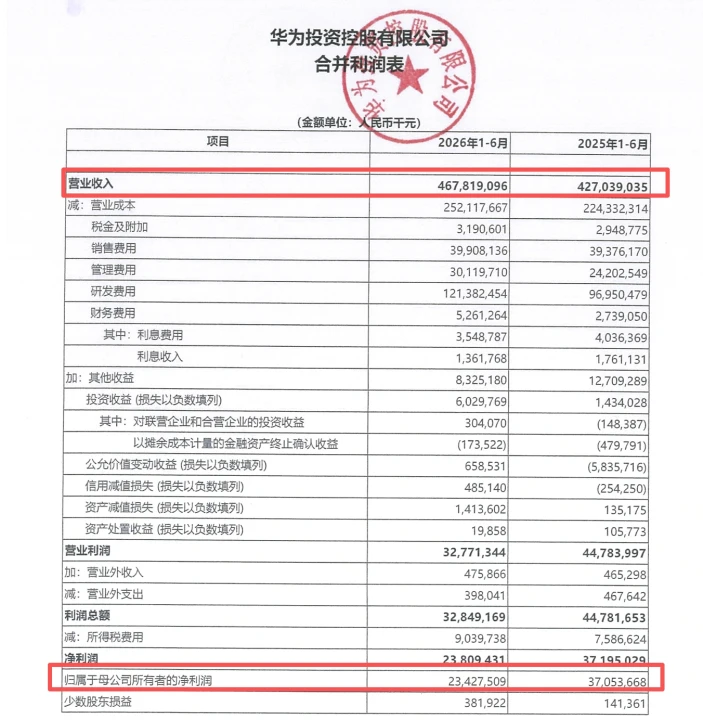 华为上半年营收4678亿元 同比增长9.55%