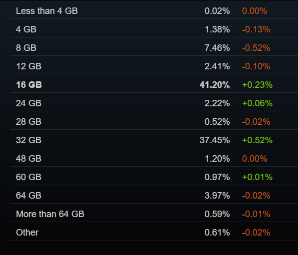 Steam 8月软硬件报告:16GB显存反超8GB成主流 RTX 3060还是钉子户