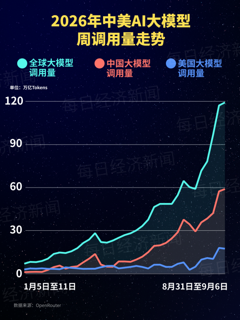 中国AI大模型调用量连续十九周领跑 环比增长379%