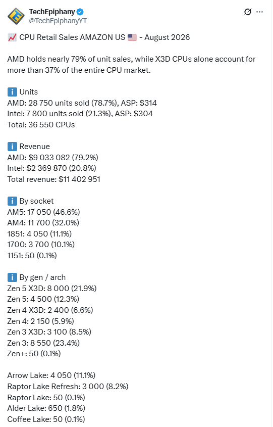 单月狂卖7800颗!英特尔桌面CPU份额重回21% 酷睿Ultra销量翻倍