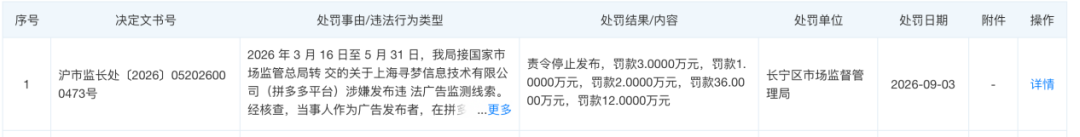 对外发布190条违法广告 拼多多再领54万元“罚单”