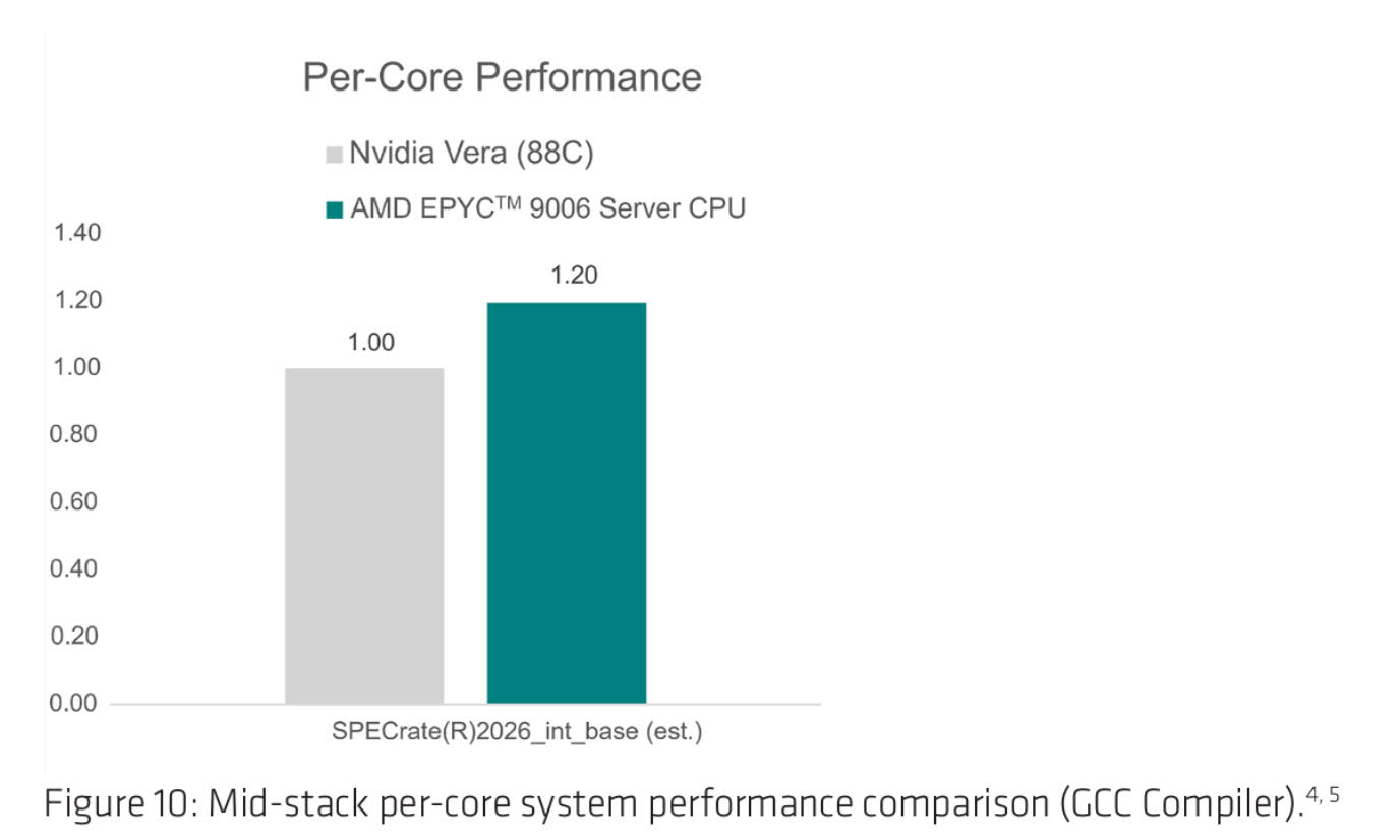 AMD发布EPYC Venice性能白皮书 宣称较英伟达Vera最高快2.24倍