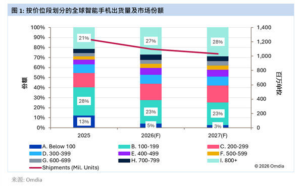 Omdia:2026年全球智能手机市场将萎缩12%