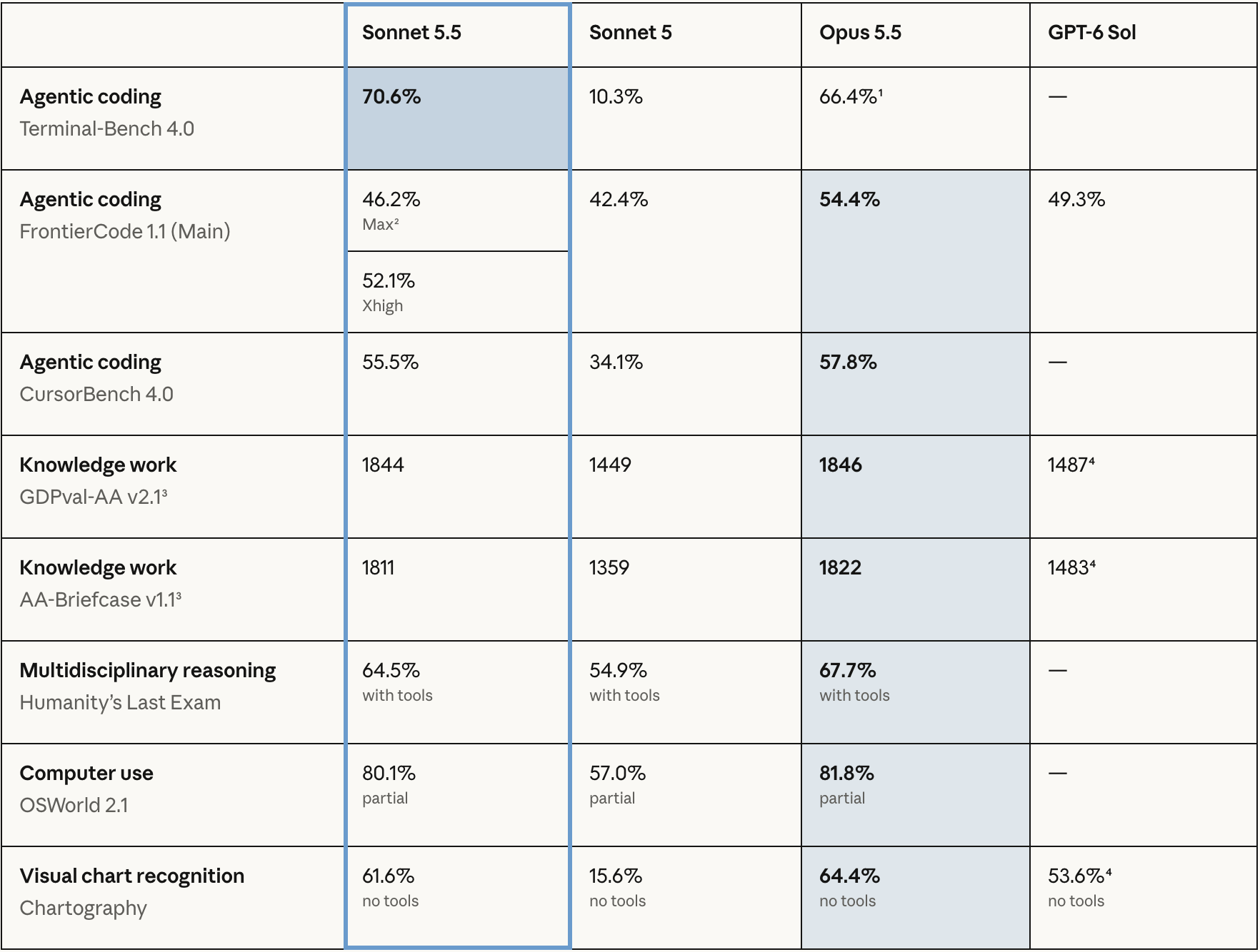 Anthropic发布Sonnet 5.5:速度提升30% 成本大幅下降 瞄准日常办公与编程市场