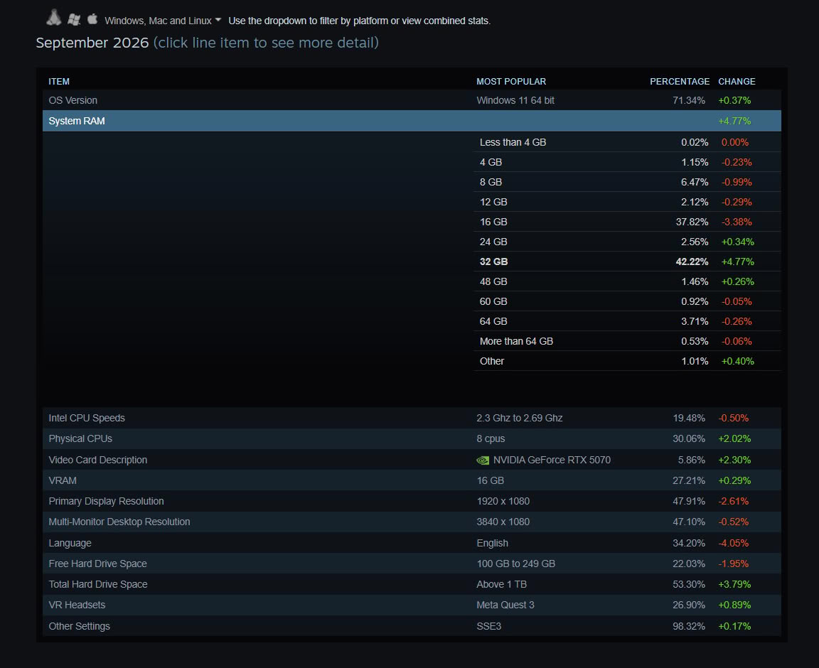 Steam硬件调查迎来重要转折:32GB内存首次超过16GB 成为玩家最主流配置