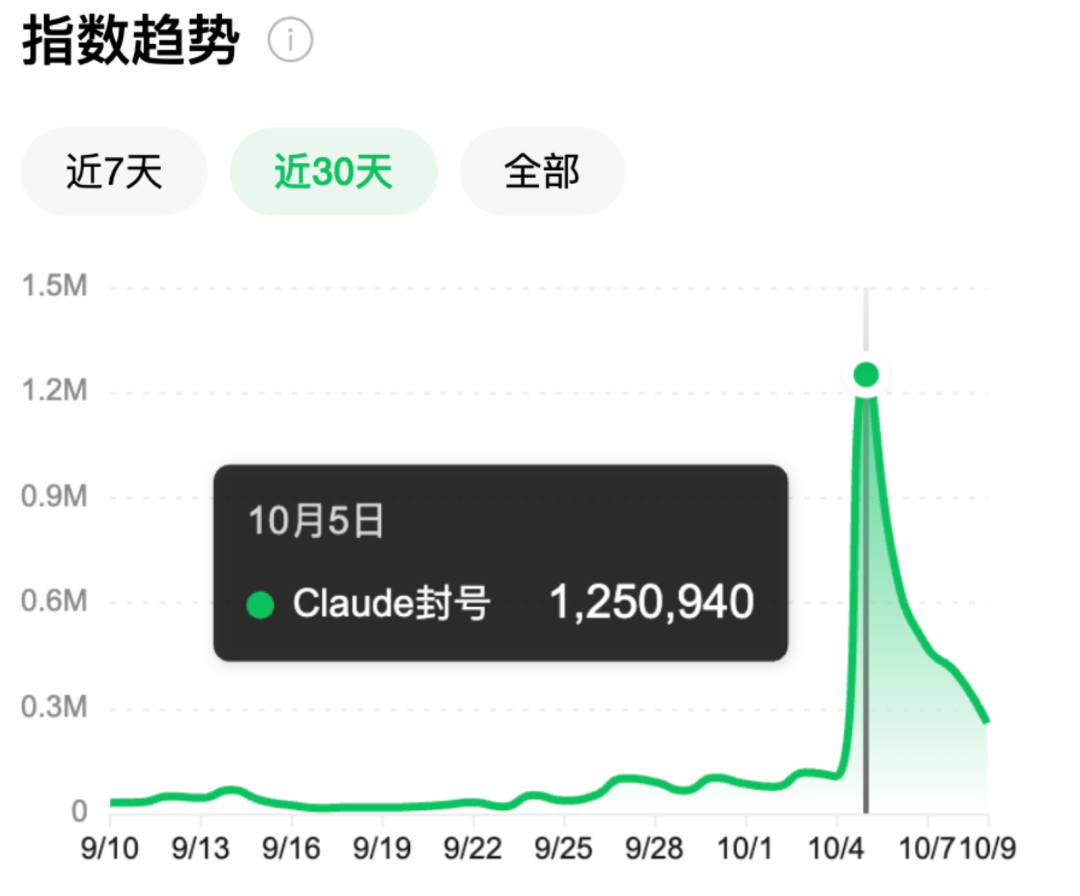 Claude半年封杀1140万账号 申诉后仅4.2万翻案