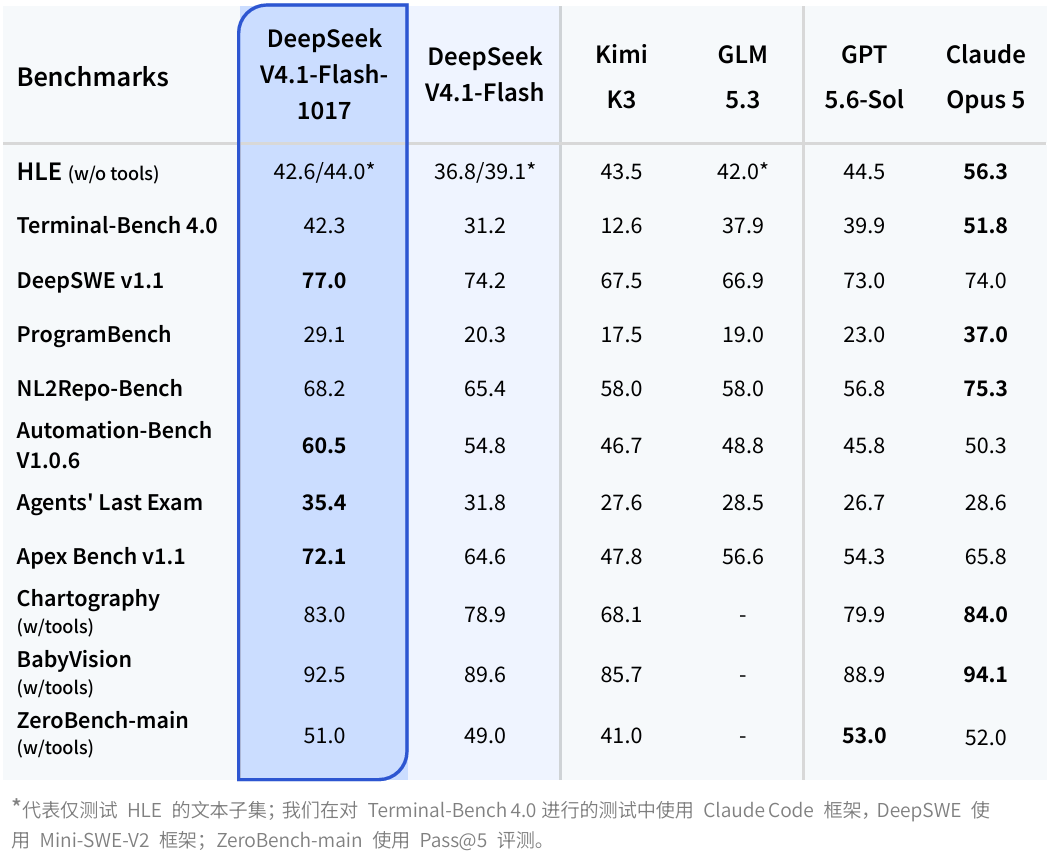 DeepSeek V4.1 Flash 新版本上线:许愿式编程一键成真