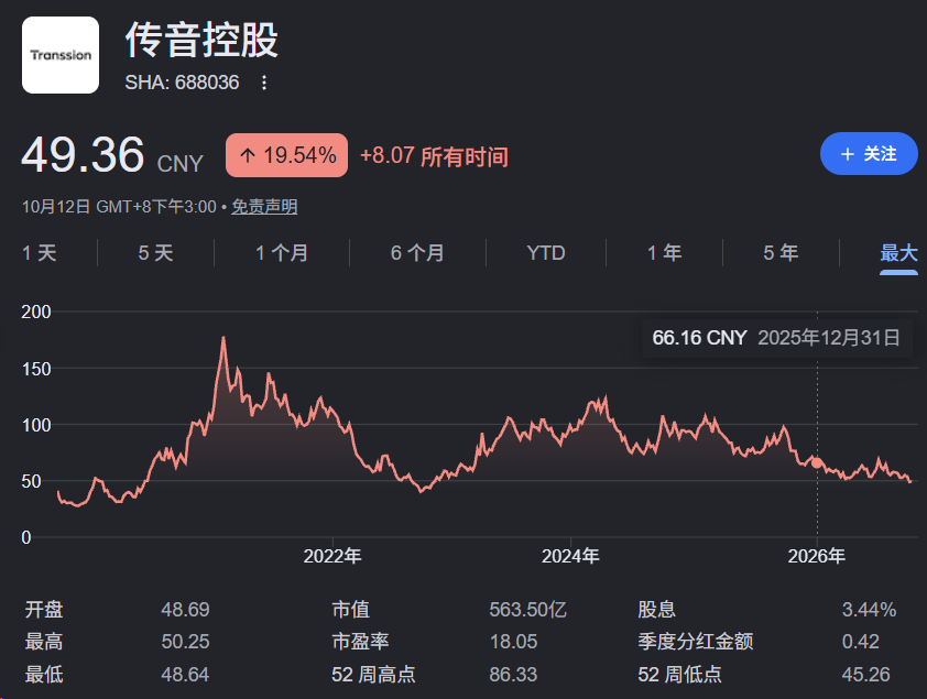 靠性价比成为非洲之王的传音 这次也想卖贵的了