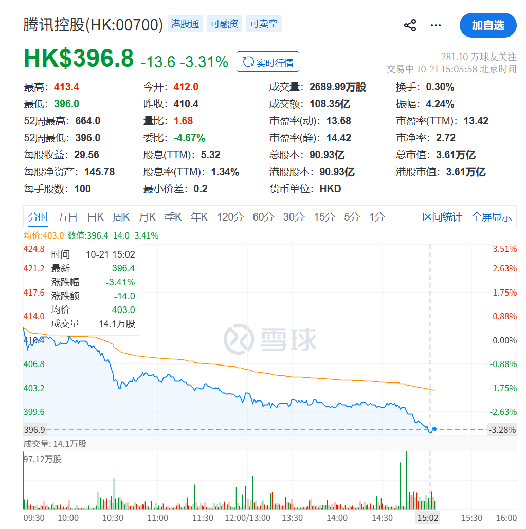 腾讯港股股价跌破400港元 逼近一年来最低