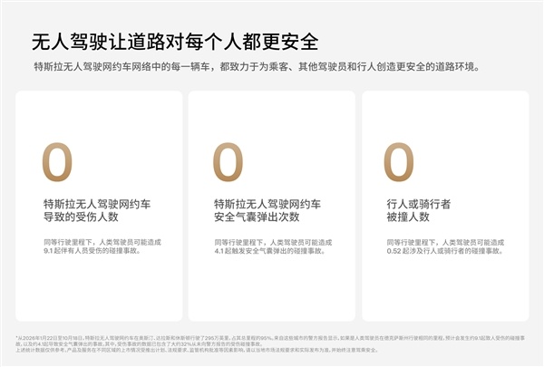 特斯拉无人驾驶网约车行驶里程499万公里 0人被撞