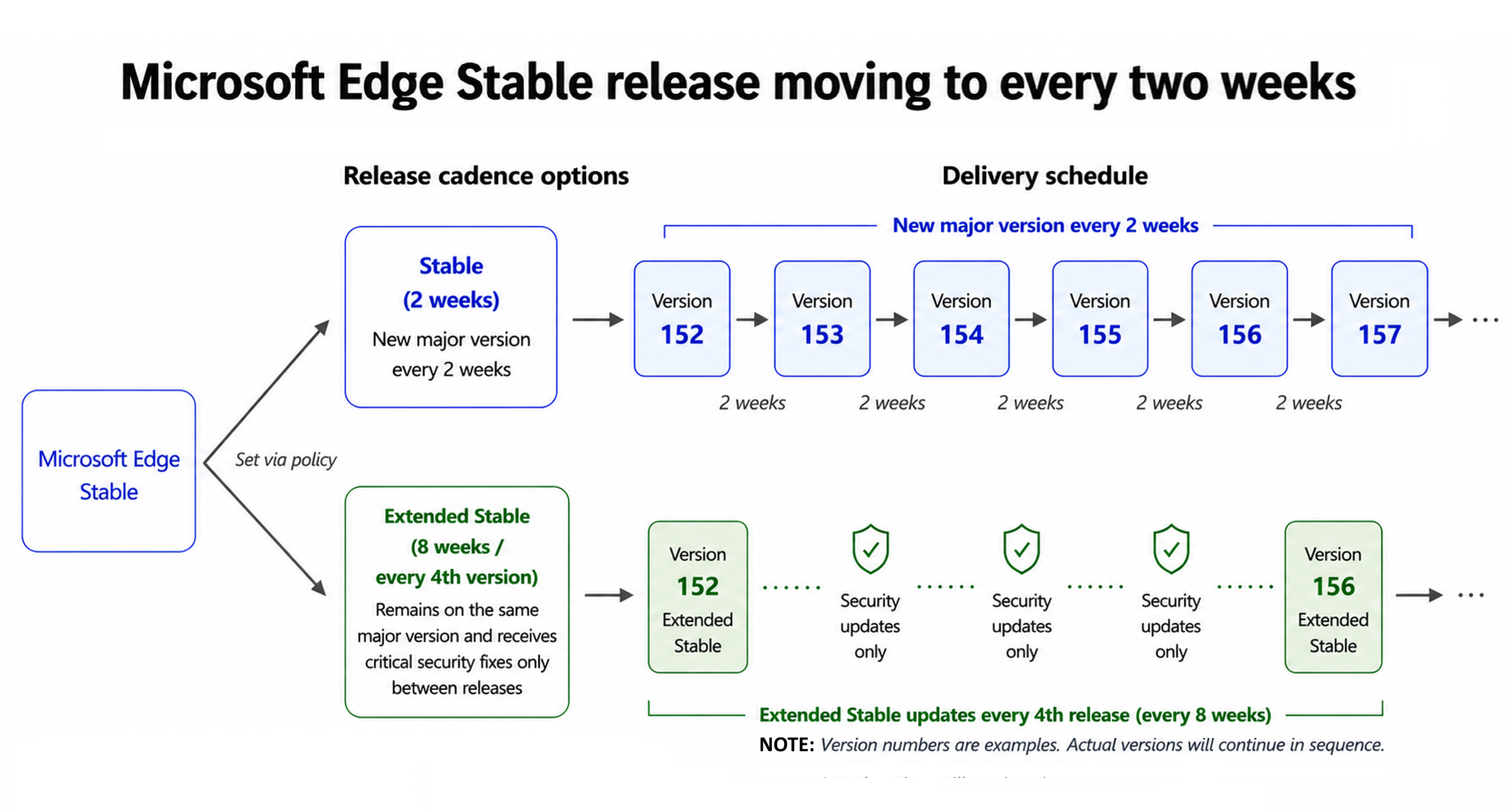 微软将Edge Extended Stable带到macOS 企业用户可将大版本更新间隔延长至八周