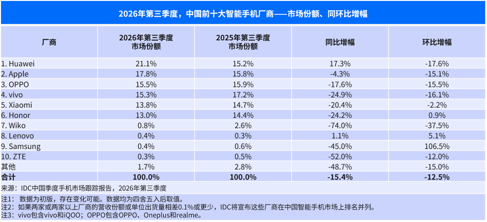 Q3中国手机出货再跌15.2% 但600美元以上高端机却卖爆了